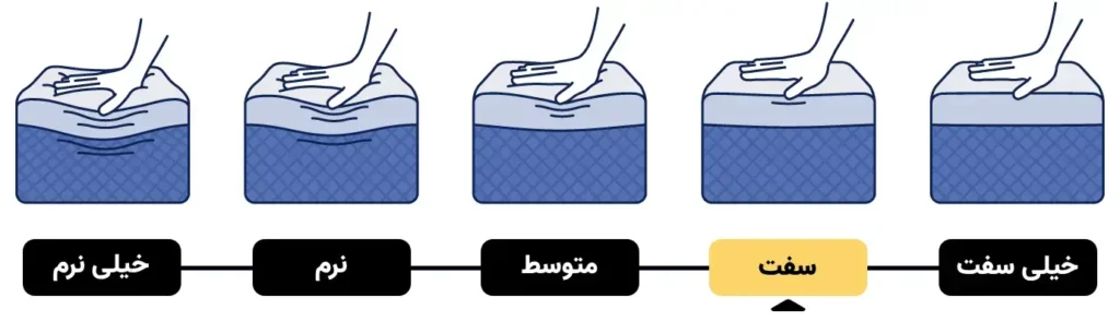 درجه سختی طرف پددار تشک هرمس